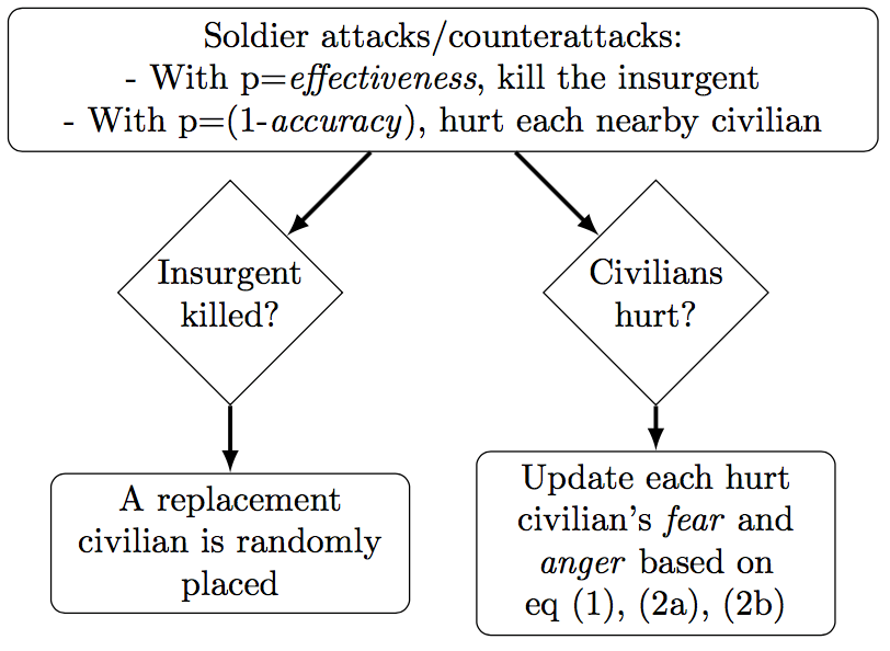 Real counter insurgency techniques are deals a step twoards the primitive