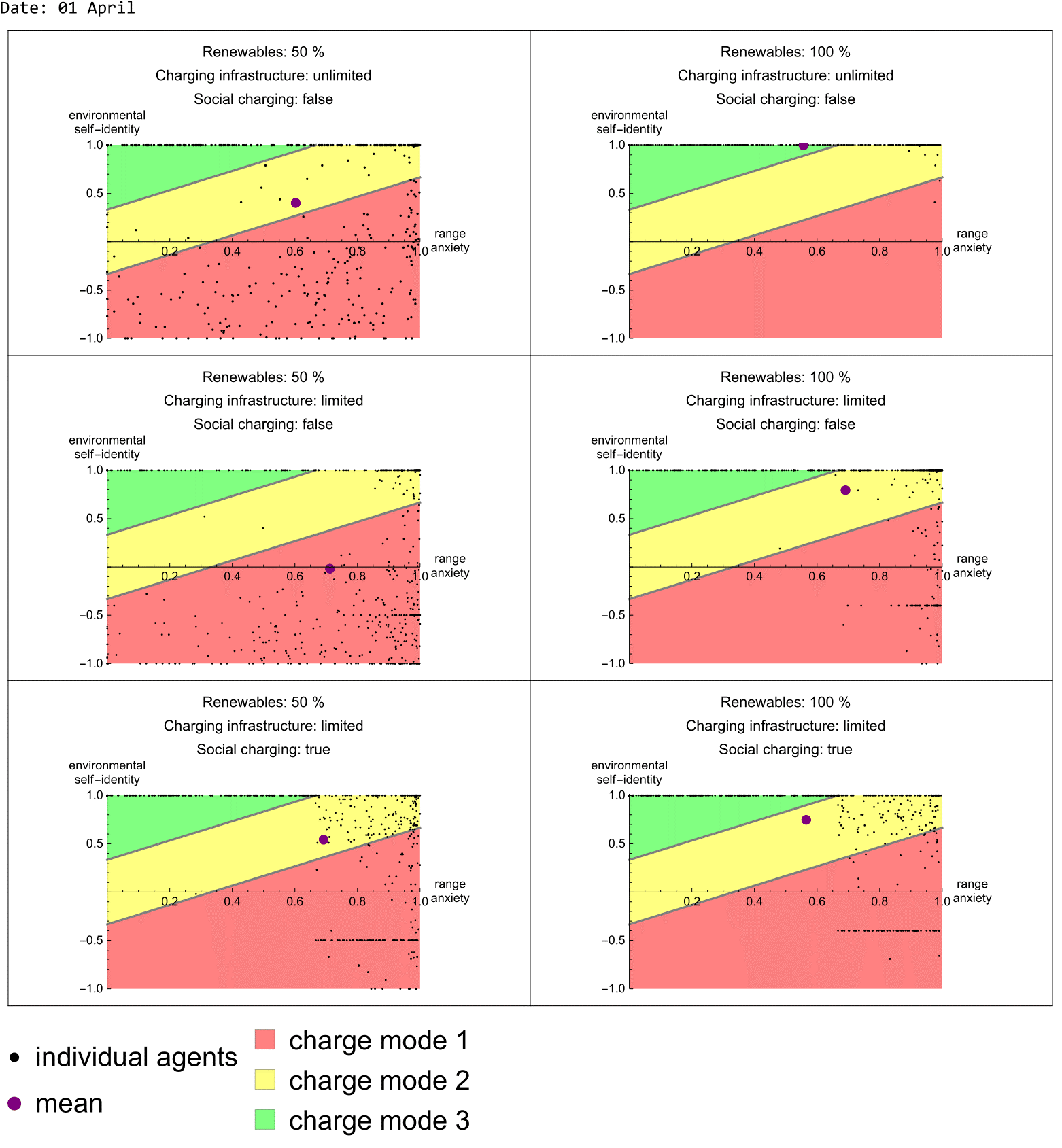 AgentBased Modelling of Charging Behaviour of Electric Vehicle Drivers