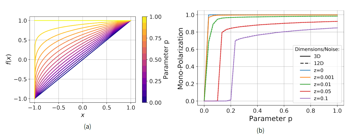 a) Polarization curves in the form of I = f(E) and (b